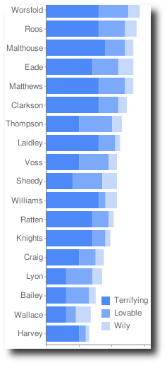 Graph of AFL coaches